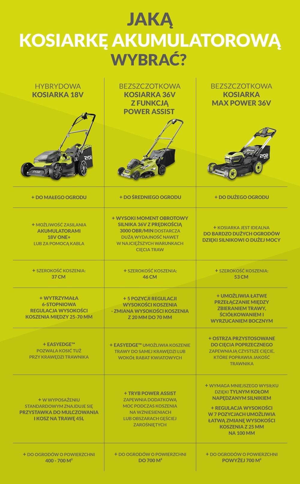 Jaką kosiarkę akumulatorową wybrać - infografika
