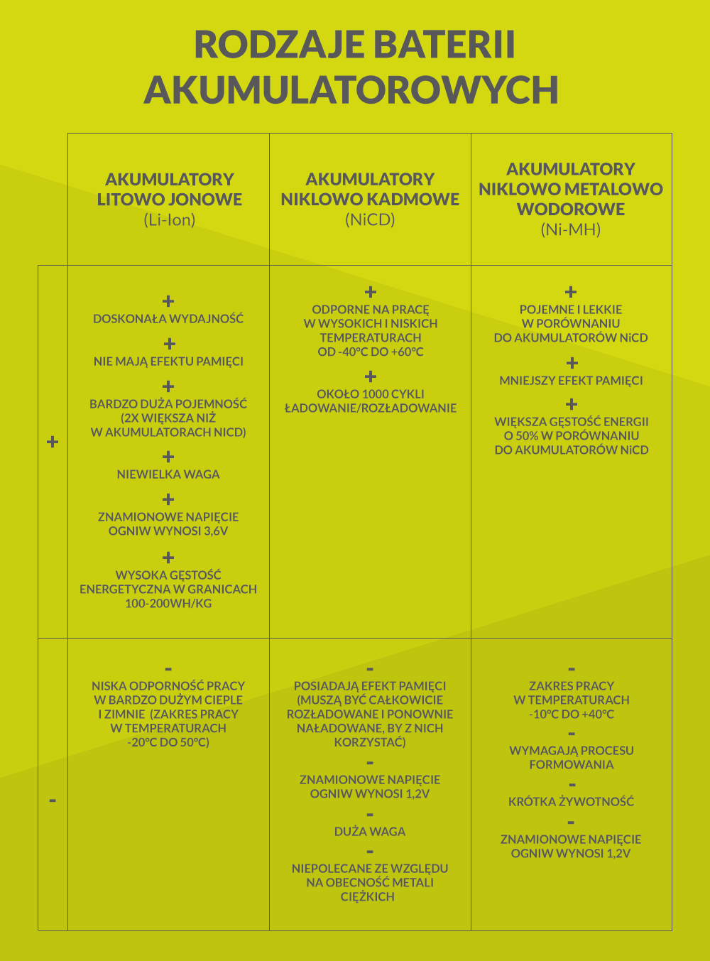 Rodzaje baterii akumulatorowych - infografika